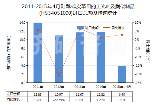 2011-2015年4月鞋靴或皮革用的上光劑及類似制品(HS34051000)進口總額及增速統(tǒng)計